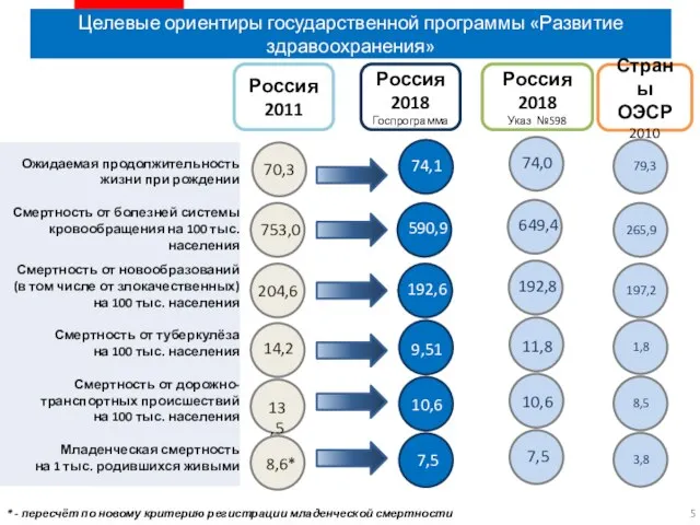 Целевые ориентиры государственной программы «Развитие здравоохранения» Россия 2011 Страны ОЭСР 2010