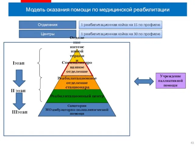 Модель оказания помощи по медицинской реабилитации Отделения Центры 1 реабилитационная койка