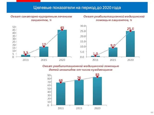 Целевые показатели на период до 2020 года Охват санаторно-курортным лечением пациентов,