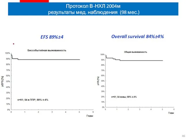 Протокол В-НХЛ 2004м результаты мед. наблюдения (98 мес.) EFS 89%±4 Overall survival 84%±4%