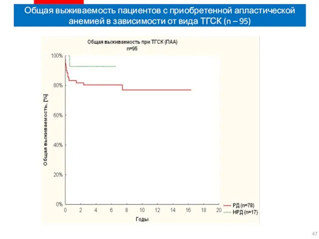 Общая выживаемость пациентов с приобретенной апластической анемией в зависимости от вида ТГСК (n – 95)