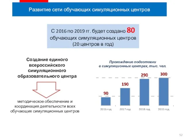 Развитие сети обучающих симуляционных центров Прохождение подготовки в симуляционных центрах, тыс.