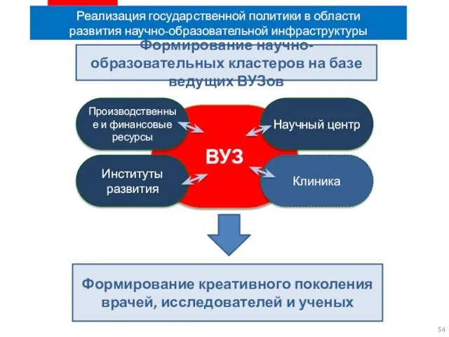 Реализация государственной политики в области развития научно-образовательной инфраструктуры Формирование научно-образовательных кластеров