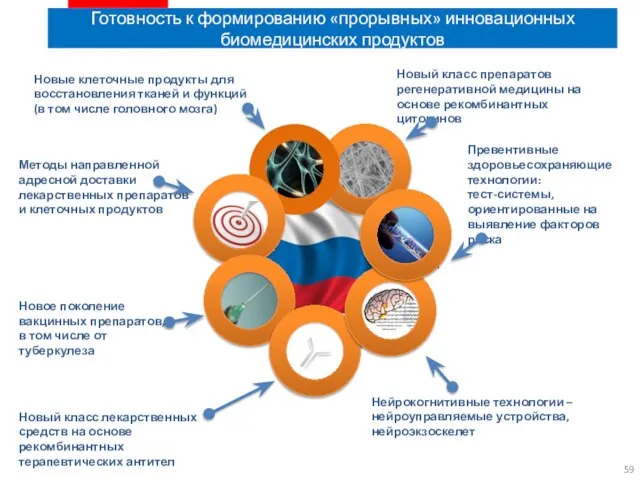 Готовность к формированию «прорывных» инновационных биомедицинских продуктов Превентивные здоровьесохраняющие технологии: тест-системы,