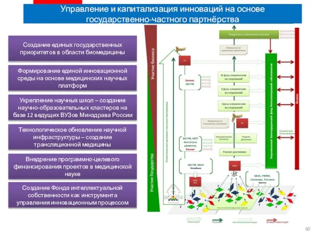 Управление и капитализация инноваций на основе государственно-частного партнёрства Внедрение программно-целевого финансирования