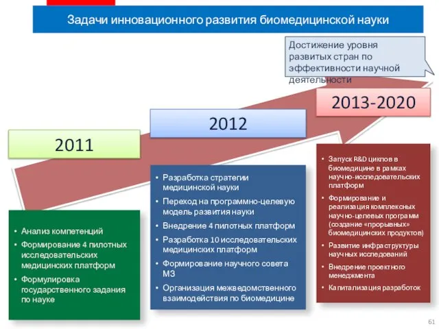 Задачи инновационного развития биомедицинской науки 2011 2012 2013-2020 Анализ компетенций Формирование