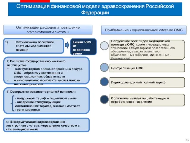 Оптимизация финансовой модели здравоохранения Российской Федерации Оптимизация расходов и повышение эффективности