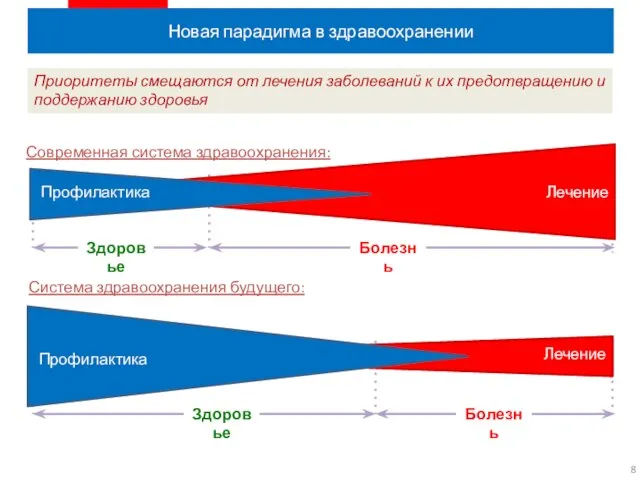 Новая парадигма в здравоохранении Приоритеты смещаются от лечения заболеваний к их