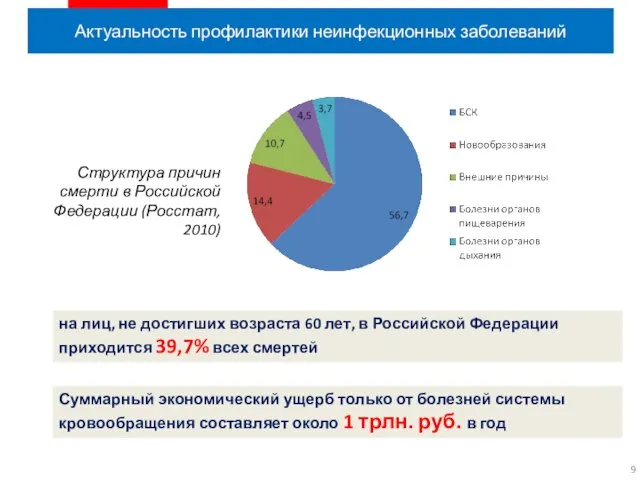 Актуальность профилактики неинфекционных заболеваний на лиц, не достигших возраста 60 лет,