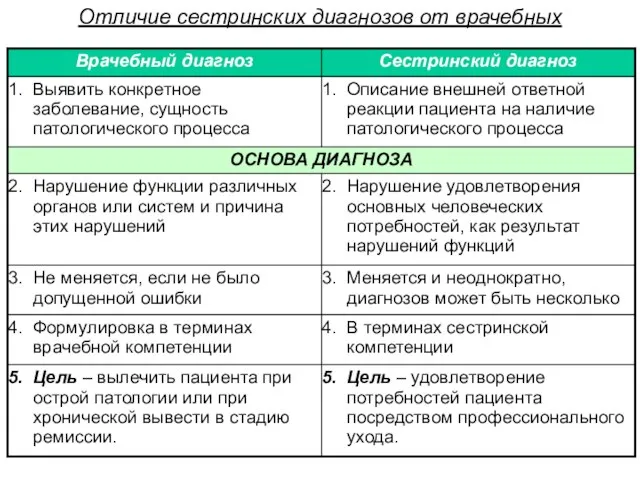 Отличие сестринских диагнозов от врачебных