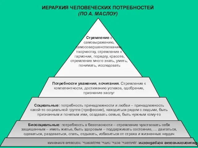 ИЕРАРХИЯ ЧЕЛОВЕЧЕСКИХ ПОТРЕБНОСТЕЙ (ПО А. МАСЛОУ) Физиологические потребности: дышать, есть, пить,