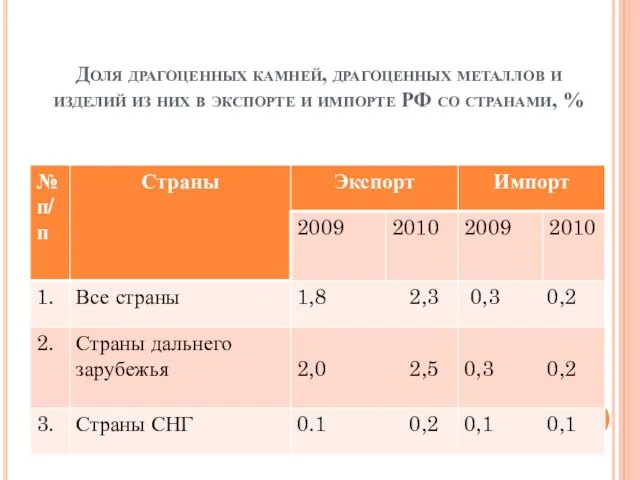 Доля драгоценных камней, драгоценных металлов и изделий из них в экспорте