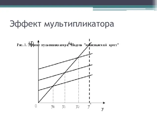 Эффект мультипликатора