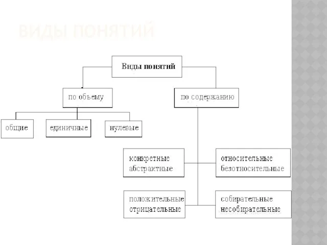 Виды понятий