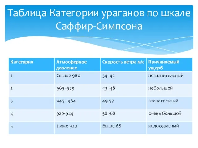 Таблица Категории ураганов по шкале Саффир-Симпсона