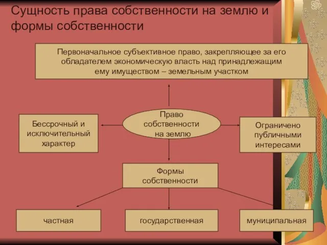 Сущность права собственности на землю и формы собственности Первоначальное субъективное право,