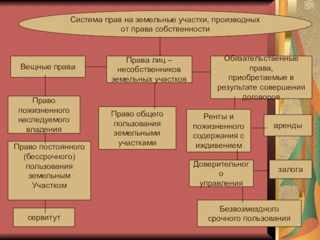 Система прав на земельные участки, производных от права собственности Вещные права