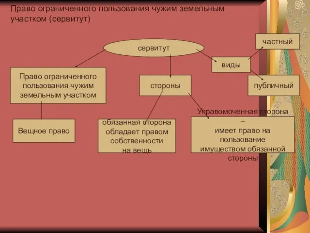 Право ограниченного пользования чужим земельным участком (сервитут) сервитут Право ограниченного пользования