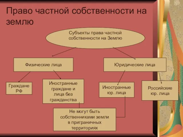 Право частной собственности на землю Субъекты права частной собственности на Землю