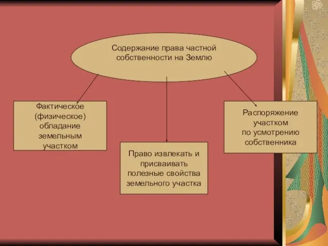 Содержание права частной собственности на Землю Фактическое (физическое) обладание земельным участком