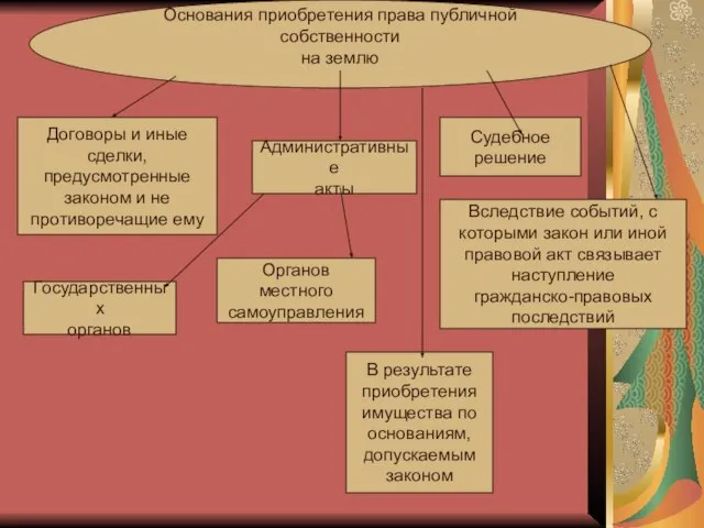 Основания приобретения права публичной собственности на землю Договоры и иные сделки,