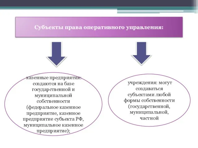 Субъекты права оперативного управления: казенные предприятия: создаются на базе государственной и