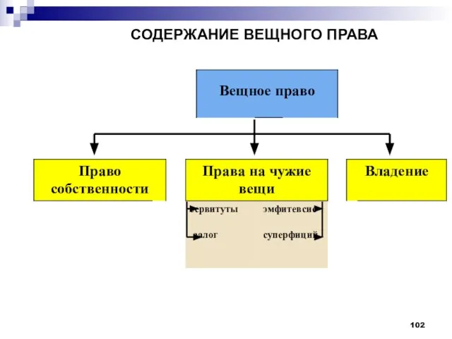 СОДЕРЖАНИЕ ВЕЩНОГО ПРАВА