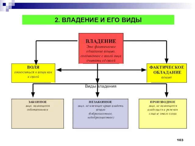 2. ВЛАДЕНИЕ И ЕГО ВИДЫ