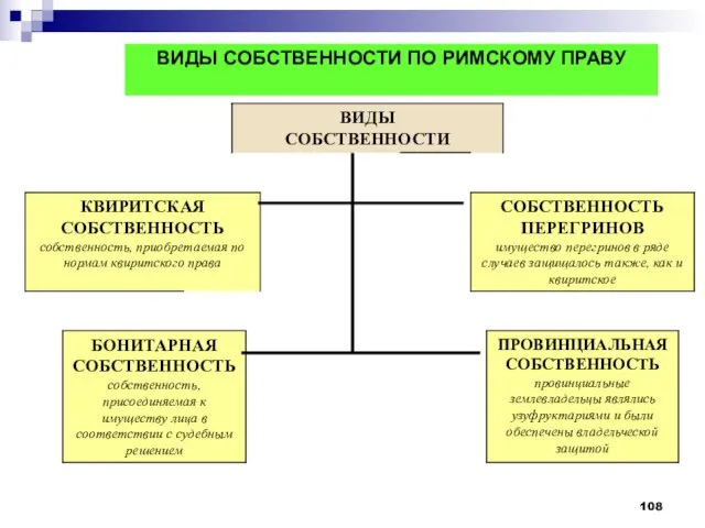 ВИДЫ СОБСТВЕННОСТИ ПО РИМСКОМУ ПРАВУ