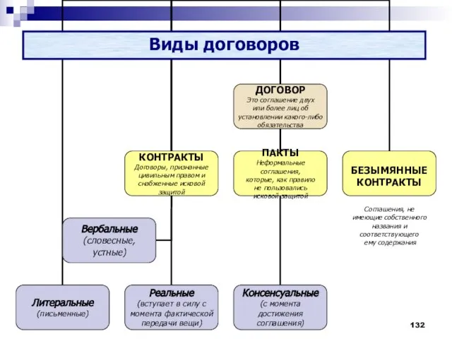 Виды договоров