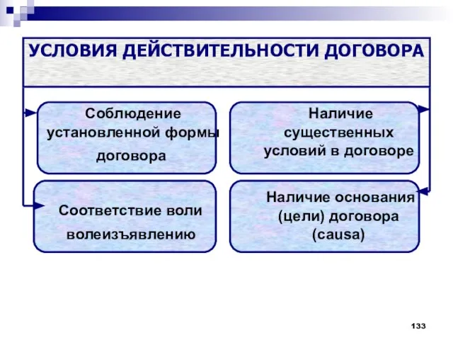 Соблюдение установленной формы договора Соответствие воли волеизъявлению Наличие существенных условий в