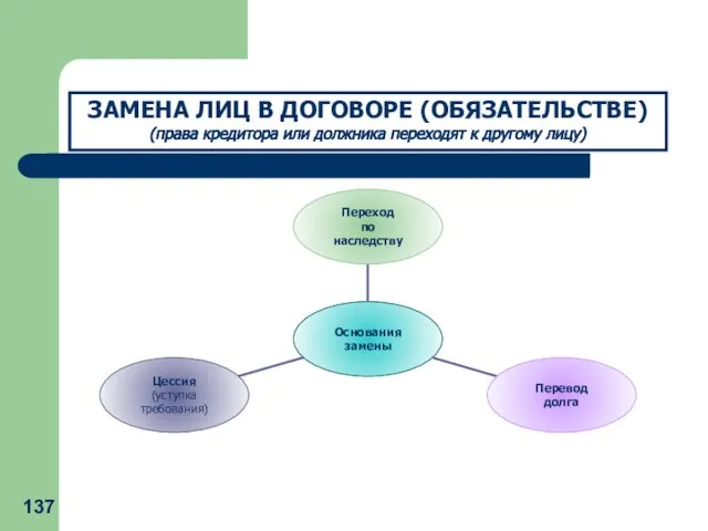 ЗАМЕНА ЛИЦ В ДОГОВОРЕ (ОБЯЗАТЕЛЬСТВЕ) (права кредитора или должника переходят к другому лицу)