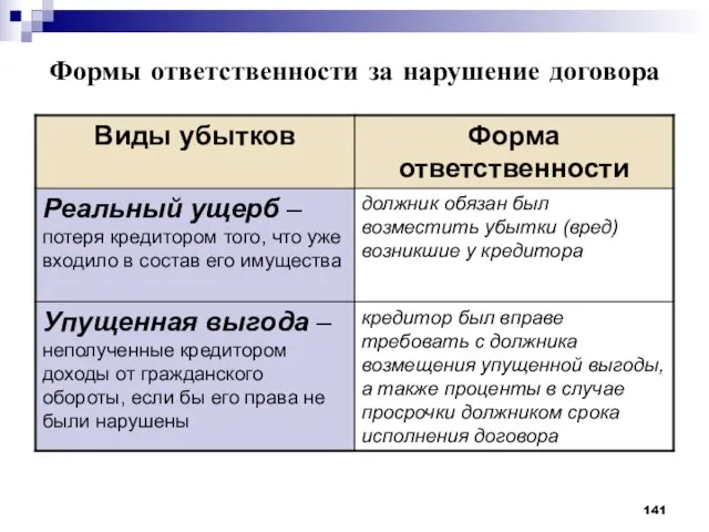 Формы ответственности за нарушение договора