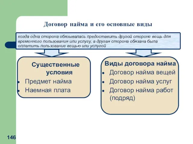 когда одна сторона обязывалась предоставить другой стороне вещь для временного пользования