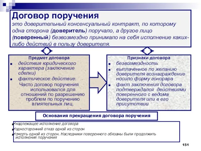 Договор поручения это доверительный консенсуальный контракт, по которому одна сторона (доверитель)