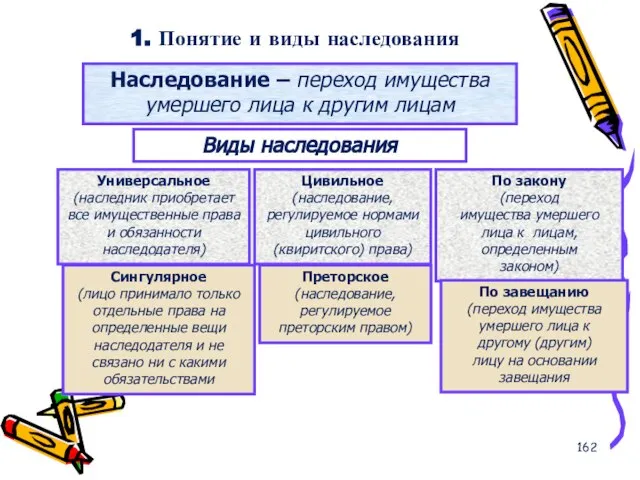 1. Понятие и виды наследования Наследование – переход имущества умершего лица