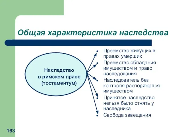 Наследство в римском праве (тостаментум) Преемство живущих в правах умерших Преемство