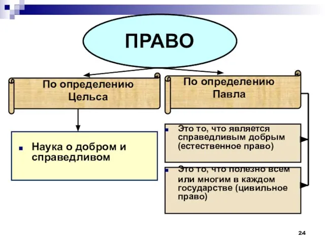 ПРАВО По определению Цельса Наука о добром и справедливом По определению