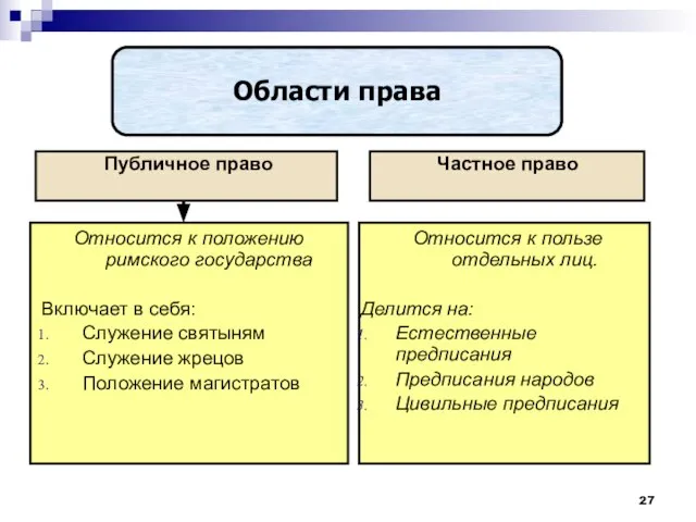 Области права Публичное право Относится к положению римского государства Включает в