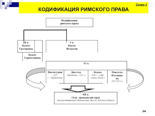 Схема 5 КОДИФИКАЦИЯ РИМСКОГО ПРАВА