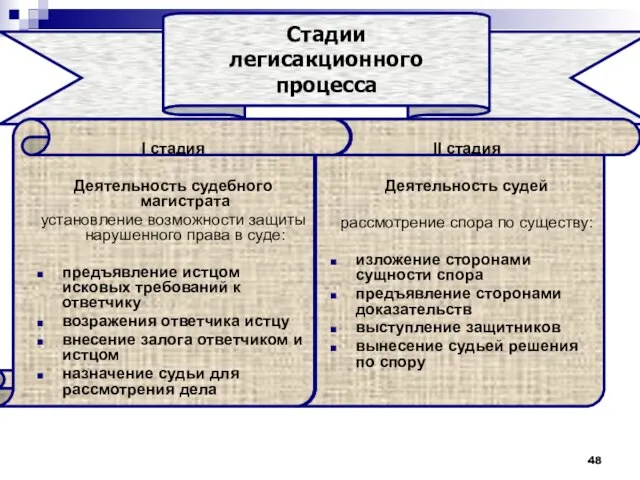 Стадии легисакционного процесса I стадия Деятельность судебного магистрата установление возможности защиты