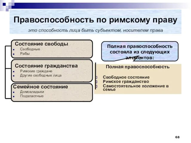 Правоспособность по римскому праву это способность лица быть субъектом, носителем права