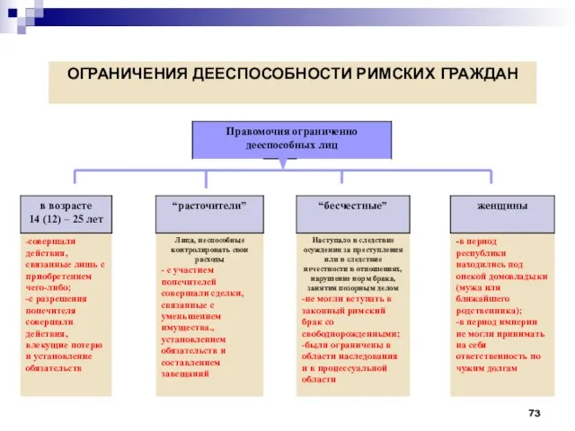 ОГРАНИЧЕНИЯ ДЕЕСПОСОБНОСТИ РИМСКИХ ГРАЖДАН