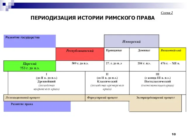 Схема 2 ПЕРИОДИЗАЦИЯ ИСТОРИИ РИМСКОГО ПРАВА