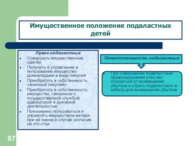 Права подвластных Совершать имущественные сделки Получать в управление и пользование имущество