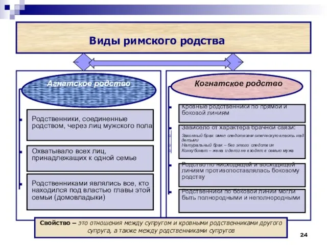 Агнатское родство Родственники, соединенные родством, через лиц мужского пола Охватывало всех