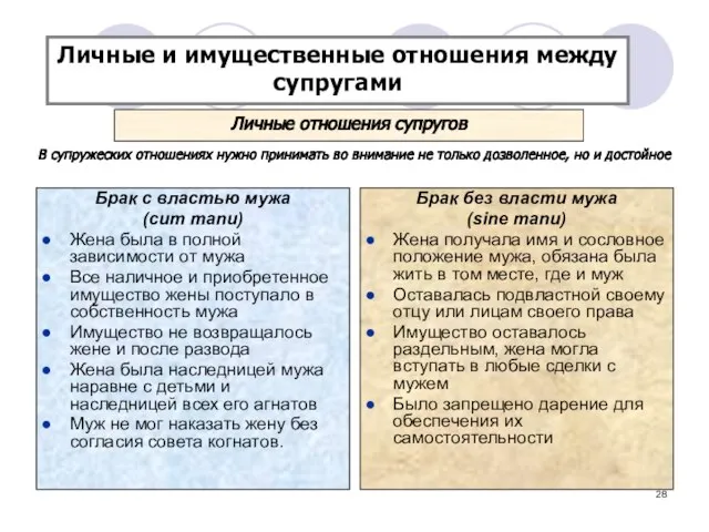 Личные отношения супругов Брак с властью мужа (cum manu) Жена была