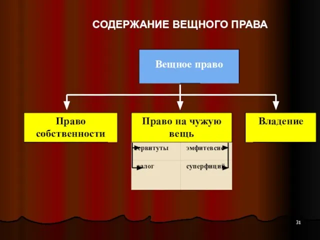 СОДЕРЖАНИЕ ВЕЩНОГО ПРАВА