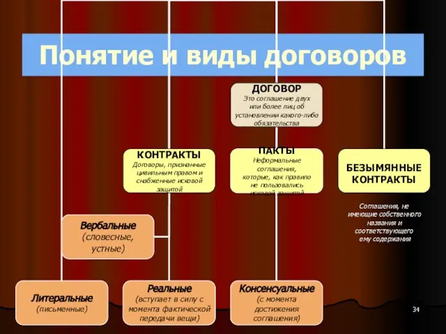 Понятие и виды договоров