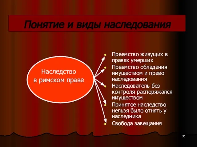 Понятие и виды наследования Наследство в римском праве Преемство живущих в